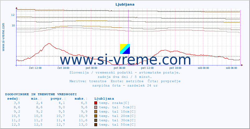 POVPREČJE :: Boršt Gorenja vas :: temp. zraka | vlaga | smer vetra | hitrost vetra | sunki vetra | tlak | padavine | sonce | temp. tal  5cm | temp. tal 10cm | temp. tal 20cm | temp. tal 30cm | temp. tal 50cm :: zadnja dva dni / 5 minut.