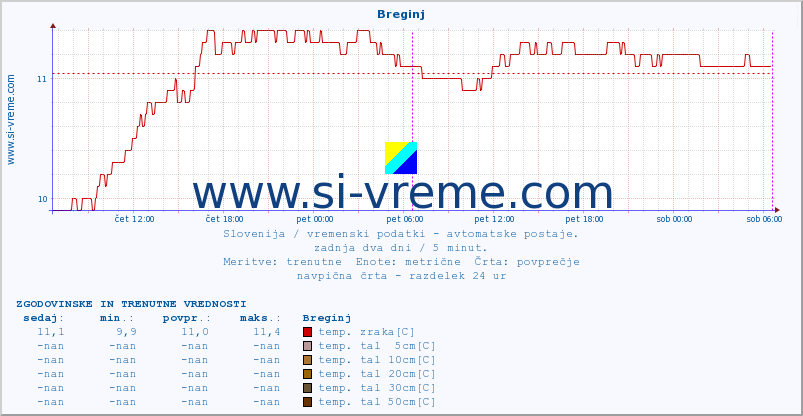 POVPREČJE :: Breginj :: temp. zraka | vlaga | smer vetra | hitrost vetra | sunki vetra | tlak | padavine | sonce | temp. tal  5cm | temp. tal 10cm | temp. tal 20cm | temp. tal 30cm | temp. tal 50cm :: zadnja dva dni / 5 minut.