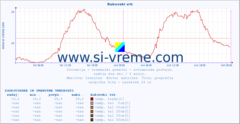 POVPREČJE :: Bukovski vrh :: temp. zraka | vlaga | smer vetra | hitrost vetra | sunki vetra | tlak | padavine | sonce | temp. tal  5cm | temp. tal 10cm | temp. tal 20cm | temp. tal 30cm | temp. tal 50cm :: zadnja dva dni / 5 minut.