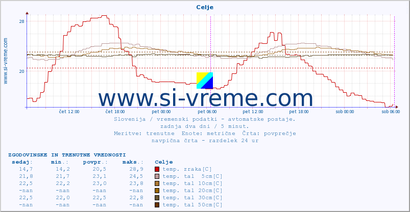 POVPREČJE :: Celje :: temp. zraka | vlaga | smer vetra | hitrost vetra | sunki vetra | tlak | padavine | sonce | temp. tal  5cm | temp. tal 10cm | temp. tal 20cm | temp. tal 30cm | temp. tal 50cm :: zadnja dva dni / 5 minut.