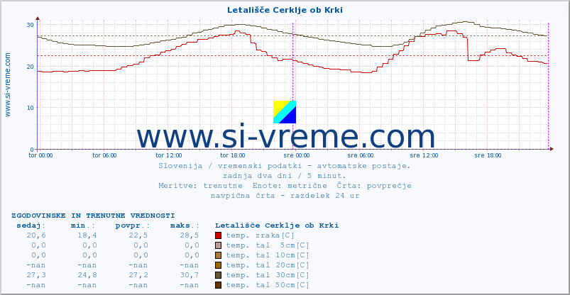 POVPREČJE :: Letališče Cerklje ob Krki :: temp. zraka | vlaga | smer vetra | hitrost vetra | sunki vetra | tlak | padavine | sonce | temp. tal  5cm | temp. tal 10cm | temp. tal 20cm | temp. tal 30cm | temp. tal 50cm :: zadnja dva dni / 5 minut.