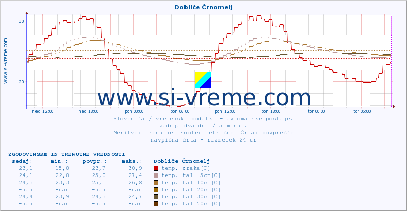 POVPREČJE :: Dobliče Črnomelj :: temp. zraka | vlaga | smer vetra | hitrost vetra | sunki vetra | tlak | padavine | sonce | temp. tal  5cm | temp. tal 10cm | temp. tal 20cm | temp. tal 30cm | temp. tal 50cm :: zadnja dva dni / 5 minut.