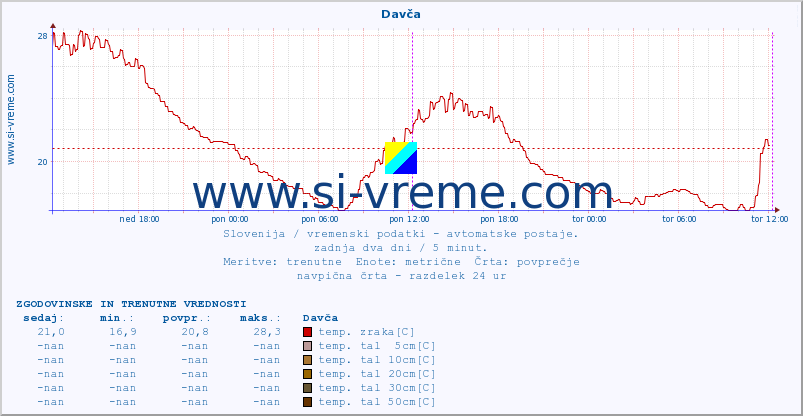 POVPREČJE :: Davča :: temp. zraka | vlaga | smer vetra | hitrost vetra | sunki vetra | tlak | padavine | sonce | temp. tal  5cm | temp. tal 10cm | temp. tal 20cm | temp. tal 30cm | temp. tal 50cm :: zadnja dva dni / 5 minut.