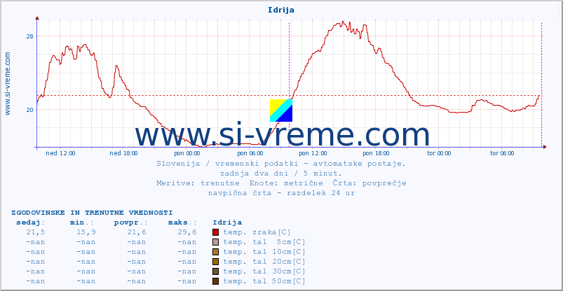 POVPREČJE :: Idrija :: temp. zraka | vlaga | smer vetra | hitrost vetra | sunki vetra | tlak | padavine | sonce | temp. tal  5cm | temp. tal 10cm | temp. tal 20cm | temp. tal 30cm | temp. tal 50cm :: zadnja dva dni / 5 minut.