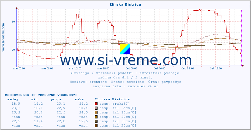 POVPREČJE :: Ilirska Bistrica :: temp. zraka | vlaga | smer vetra | hitrost vetra | sunki vetra | tlak | padavine | sonce | temp. tal  5cm | temp. tal 10cm | temp. tal 20cm | temp. tal 30cm | temp. tal 50cm :: zadnja dva dni / 5 minut.