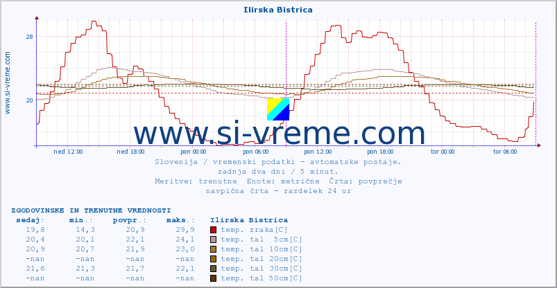 POVPREČJE :: Ilirska Bistrica :: temp. zraka | vlaga | smer vetra | hitrost vetra | sunki vetra | tlak | padavine | sonce | temp. tal  5cm | temp. tal 10cm | temp. tal 20cm | temp. tal 30cm | temp. tal 50cm :: zadnja dva dni / 5 minut.