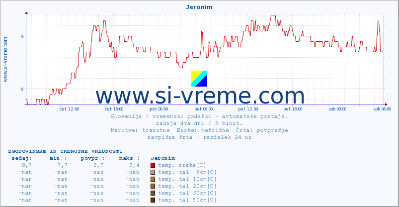 POVPREČJE :: Jeronim :: temp. zraka | vlaga | smer vetra | hitrost vetra | sunki vetra | tlak | padavine | sonce | temp. tal  5cm | temp. tal 10cm | temp. tal 20cm | temp. tal 30cm | temp. tal 50cm :: zadnja dva dni / 5 minut.