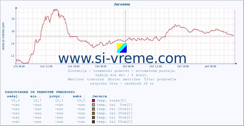 POVPREČJE :: Jeronim :: temp. zraka | vlaga | smer vetra | hitrost vetra | sunki vetra | tlak | padavine | sonce | temp. tal  5cm | temp. tal 10cm | temp. tal 20cm | temp. tal 30cm | temp. tal 50cm :: zadnja dva dni / 5 minut.