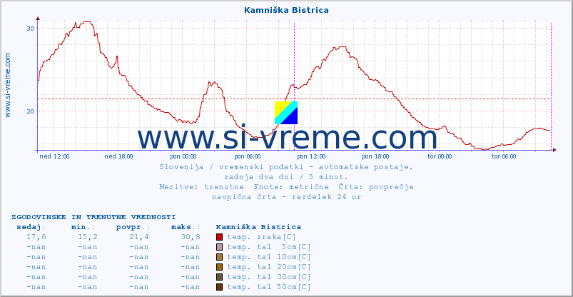 POVPREČJE :: Kamniška Bistrica :: temp. zraka | vlaga | smer vetra | hitrost vetra | sunki vetra | tlak | padavine | sonce | temp. tal  5cm | temp. tal 10cm | temp. tal 20cm | temp. tal 30cm | temp. tal 50cm :: zadnja dva dni / 5 minut.