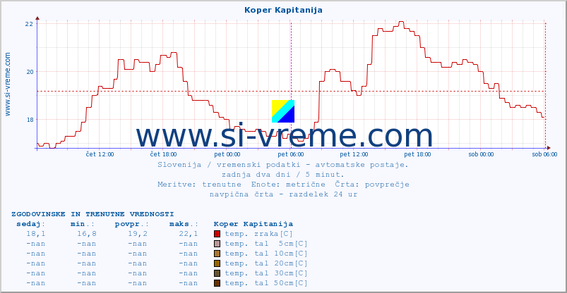 POVPREČJE :: Koper Kapitanija :: temp. zraka | vlaga | smer vetra | hitrost vetra | sunki vetra | tlak | padavine | sonce | temp. tal  5cm | temp. tal 10cm | temp. tal 20cm | temp. tal 30cm | temp. tal 50cm :: zadnja dva dni / 5 minut.