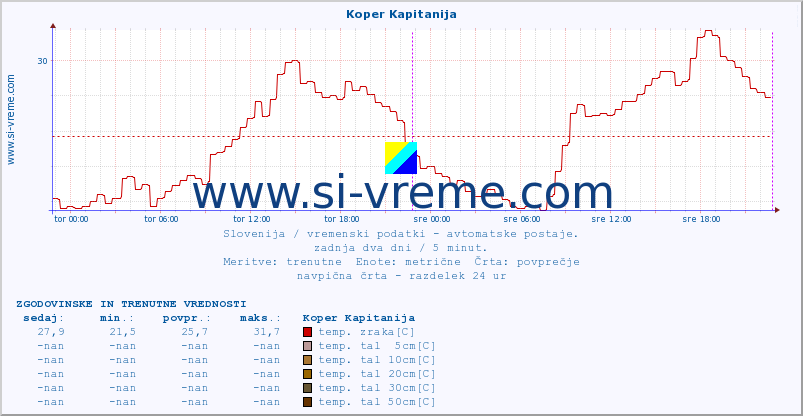 POVPREČJE :: Koper Kapitanija :: temp. zraka | vlaga | smer vetra | hitrost vetra | sunki vetra | tlak | padavine | sonce | temp. tal  5cm | temp. tal 10cm | temp. tal 20cm | temp. tal 30cm | temp. tal 50cm :: zadnja dva dni / 5 minut.