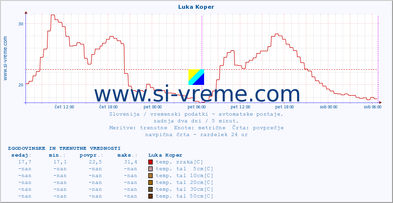 POVPREČJE :: Luka Koper :: temp. zraka | vlaga | smer vetra | hitrost vetra | sunki vetra | tlak | padavine | sonce | temp. tal  5cm | temp. tal 10cm | temp. tal 20cm | temp. tal 30cm | temp. tal 50cm :: zadnja dva dni / 5 minut.