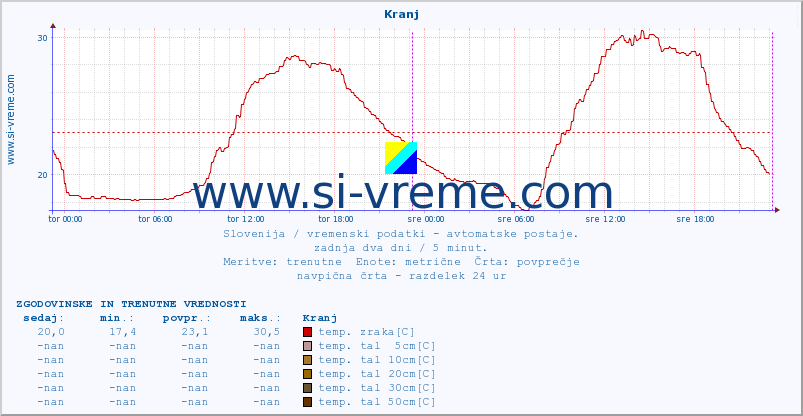 POVPREČJE :: Kranj :: temp. zraka | vlaga | smer vetra | hitrost vetra | sunki vetra | tlak | padavine | sonce | temp. tal  5cm | temp. tal 10cm | temp. tal 20cm | temp. tal 30cm | temp. tal 50cm :: zadnja dva dni / 5 minut.