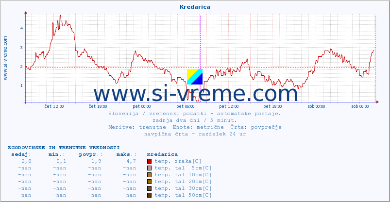 POVPREČJE :: Kredarica :: temp. zraka | vlaga | smer vetra | hitrost vetra | sunki vetra | tlak | padavine | sonce | temp. tal  5cm | temp. tal 10cm | temp. tal 20cm | temp. tal 30cm | temp. tal 50cm :: zadnja dva dni / 5 minut.