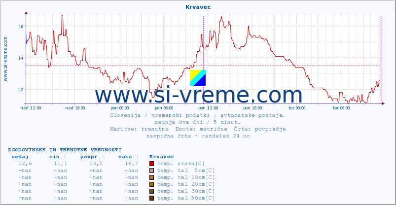 POVPREČJE :: Krvavec :: temp. zraka | vlaga | smer vetra | hitrost vetra | sunki vetra | tlak | padavine | sonce | temp. tal  5cm | temp. tal 10cm | temp. tal 20cm | temp. tal 30cm | temp. tal 50cm :: zadnja dva dni / 5 minut.