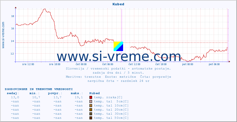 POVPREČJE :: Kubed :: temp. zraka | vlaga | smer vetra | hitrost vetra | sunki vetra | tlak | padavine | sonce | temp. tal  5cm | temp. tal 10cm | temp. tal 20cm | temp. tal 30cm | temp. tal 50cm :: zadnja dva dni / 5 minut.