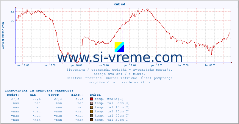 POVPREČJE :: Kubed :: temp. zraka | vlaga | smer vetra | hitrost vetra | sunki vetra | tlak | padavine | sonce | temp. tal  5cm | temp. tal 10cm | temp. tal 20cm | temp. tal 30cm | temp. tal 50cm :: zadnja dva dni / 5 minut.