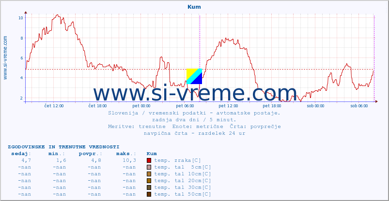 POVPREČJE :: Kum :: temp. zraka | vlaga | smer vetra | hitrost vetra | sunki vetra | tlak | padavine | sonce | temp. tal  5cm | temp. tal 10cm | temp. tal 20cm | temp. tal 30cm | temp. tal 50cm :: zadnja dva dni / 5 minut.