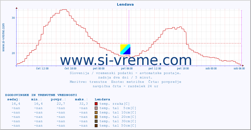 POVPREČJE :: Lendava :: temp. zraka | vlaga | smer vetra | hitrost vetra | sunki vetra | tlak | padavine | sonce | temp. tal  5cm | temp. tal 10cm | temp. tal 20cm | temp. tal 30cm | temp. tal 50cm :: zadnja dva dni / 5 minut.