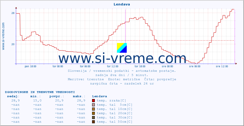 POVPREČJE :: Lendava :: temp. zraka | vlaga | smer vetra | hitrost vetra | sunki vetra | tlak | padavine | sonce | temp. tal  5cm | temp. tal 10cm | temp. tal 20cm | temp. tal 30cm | temp. tal 50cm :: zadnja dva dni / 5 minut.