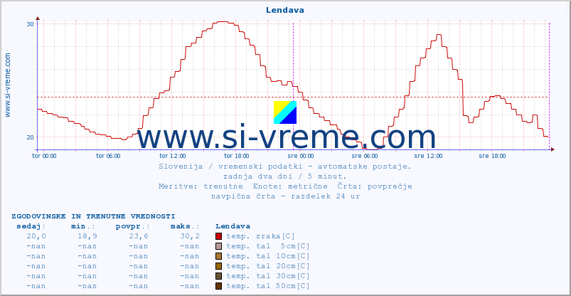 POVPREČJE :: Lendava :: temp. zraka | vlaga | smer vetra | hitrost vetra | sunki vetra | tlak | padavine | sonce | temp. tal  5cm | temp. tal 10cm | temp. tal 20cm | temp. tal 30cm | temp. tal 50cm :: zadnja dva dni / 5 minut.