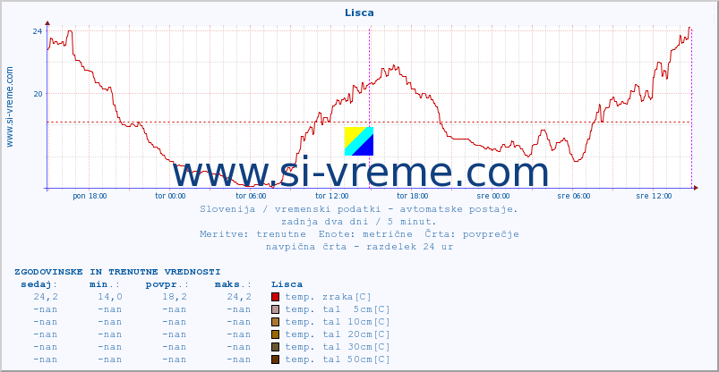 POVPREČJE :: Lisca :: temp. zraka | vlaga | smer vetra | hitrost vetra | sunki vetra | tlak | padavine | sonce | temp. tal  5cm | temp. tal 10cm | temp. tal 20cm | temp. tal 30cm | temp. tal 50cm :: zadnja dva dni / 5 minut.