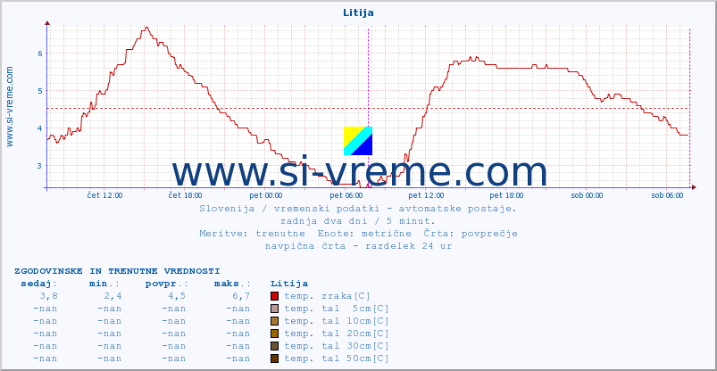 POVPREČJE :: Litija :: temp. zraka | vlaga | smer vetra | hitrost vetra | sunki vetra | tlak | padavine | sonce | temp. tal  5cm | temp. tal 10cm | temp. tal 20cm | temp. tal 30cm | temp. tal 50cm :: zadnja dva dni / 5 minut.