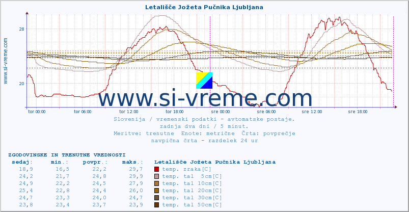 POVPREČJE :: Letališče Jožeta Pučnika Ljubljana :: temp. zraka | vlaga | smer vetra | hitrost vetra | sunki vetra | tlak | padavine | sonce | temp. tal  5cm | temp. tal 10cm | temp. tal 20cm | temp. tal 30cm | temp. tal 50cm :: zadnja dva dni / 5 minut.