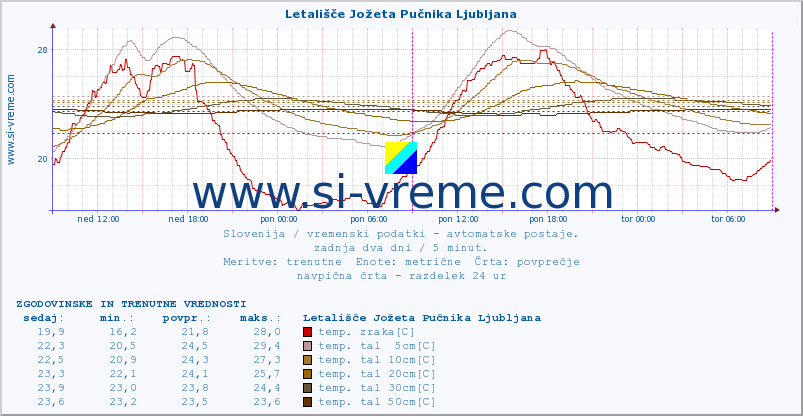 POVPREČJE :: Letališče Jožeta Pučnika Ljubljana :: temp. zraka | vlaga | smer vetra | hitrost vetra | sunki vetra | tlak | padavine | sonce | temp. tal  5cm | temp. tal 10cm | temp. tal 20cm | temp. tal 30cm | temp. tal 50cm :: zadnja dva dni / 5 minut.