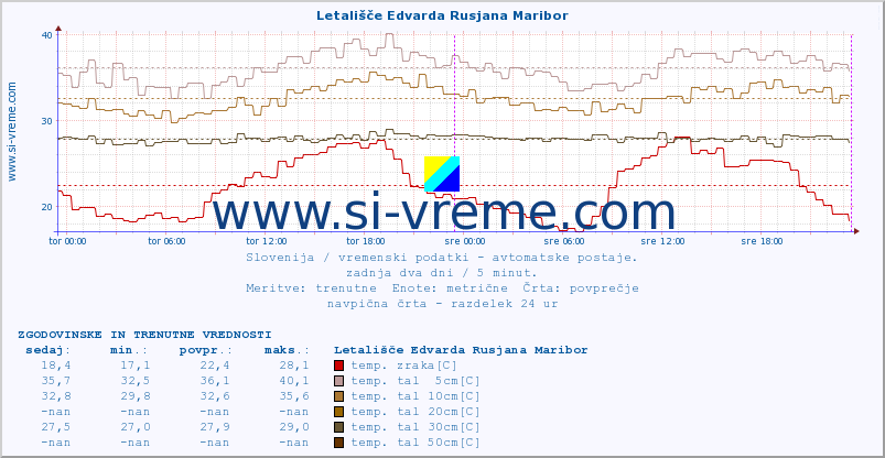 POVPREČJE :: Letališče Edvarda Rusjana Maribor :: temp. zraka | vlaga | smer vetra | hitrost vetra | sunki vetra | tlak | padavine | sonce | temp. tal  5cm | temp. tal 10cm | temp. tal 20cm | temp. tal 30cm | temp. tal 50cm :: zadnja dva dni / 5 minut.