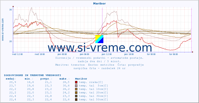 POVPREČJE :: Maribor :: temp. zraka | vlaga | smer vetra | hitrost vetra | sunki vetra | tlak | padavine | sonce | temp. tal  5cm | temp. tal 10cm | temp. tal 20cm | temp. tal 30cm | temp. tal 50cm :: zadnja dva dni / 5 minut.