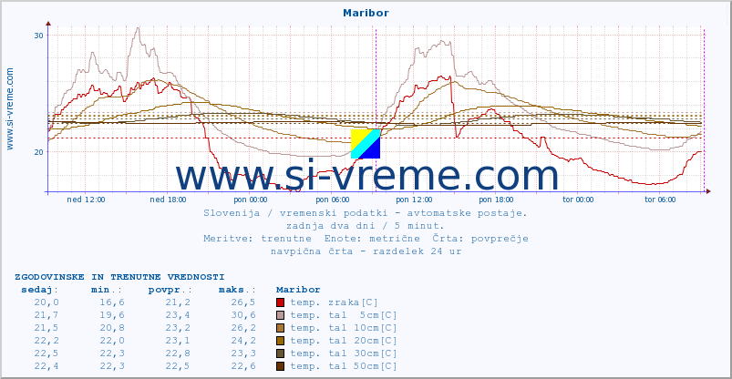 POVPREČJE :: Maribor :: temp. zraka | vlaga | smer vetra | hitrost vetra | sunki vetra | tlak | padavine | sonce | temp. tal  5cm | temp. tal 10cm | temp. tal 20cm | temp. tal 30cm | temp. tal 50cm :: zadnja dva dni / 5 minut.