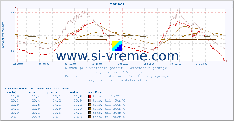 POVPREČJE :: Maribor :: temp. zraka | vlaga | smer vetra | hitrost vetra | sunki vetra | tlak | padavine | sonce | temp. tal  5cm | temp. tal 10cm | temp. tal 20cm | temp. tal 30cm | temp. tal 50cm :: zadnja dva dni / 5 minut.