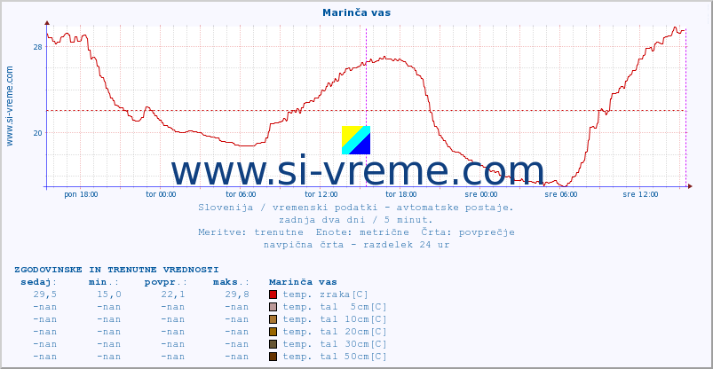 POVPREČJE :: Marinča vas :: temp. zraka | vlaga | smer vetra | hitrost vetra | sunki vetra | tlak | padavine | sonce | temp. tal  5cm | temp. tal 10cm | temp. tal 20cm | temp. tal 30cm | temp. tal 50cm :: zadnja dva dni / 5 minut.