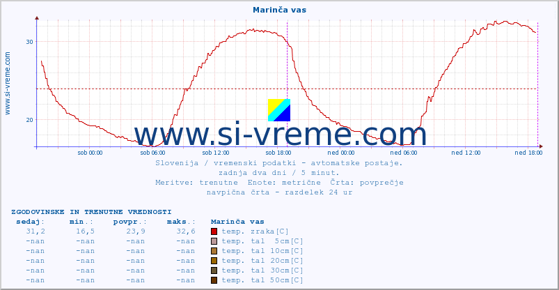 POVPREČJE :: Marinča vas :: temp. zraka | vlaga | smer vetra | hitrost vetra | sunki vetra | tlak | padavine | sonce | temp. tal  5cm | temp. tal 10cm | temp. tal 20cm | temp. tal 30cm | temp. tal 50cm :: zadnja dva dni / 5 minut.