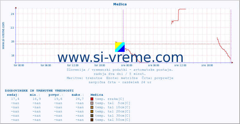 POVPREČJE :: Mežica :: temp. zraka | vlaga | smer vetra | hitrost vetra | sunki vetra | tlak | padavine | sonce | temp. tal  5cm | temp. tal 10cm | temp. tal 20cm | temp. tal 30cm | temp. tal 50cm :: zadnja dva dni / 5 minut.