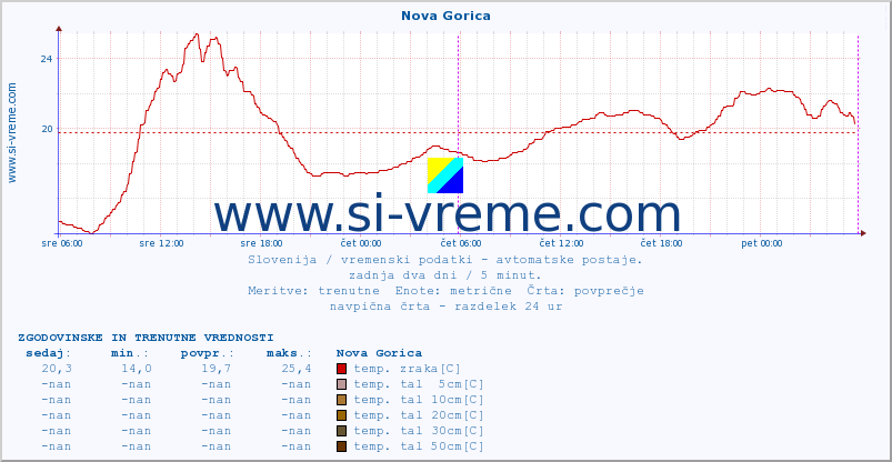 POVPREČJE :: Nova Gorica :: temp. zraka | vlaga | smer vetra | hitrost vetra | sunki vetra | tlak | padavine | sonce | temp. tal  5cm | temp. tal 10cm | temp. tal 20cm | temp. tal 30cm | temp. tal 50cm :: zadnja dva dni / 5 minut.