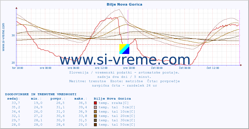 POVPREČJE :: Bilje Nova Gorica :: temp. zraka | vlaga | smer vetra | hitrost vetra | sunki vetra | tlak | padavine | sonce | temp. tal  5cm | temp. tal 10cm | temp. tal 20cm | temp. tal 30cm | temp. tal 50cm :: zadnja dva dni / 5 minut.