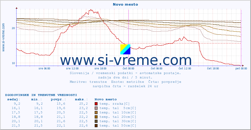 POVPREČJE :: Novo mesto :: temp. zraka | vlaga | smer vetra | hitrost vetra | sunki vetra | tlak | padavine | sonce | temp. tal  5cm | temp. tal 10cm | temp. tal 20cm | temp. tal 30cm | temp. tal 50cm :: zadnja dva dni / 5 minut.