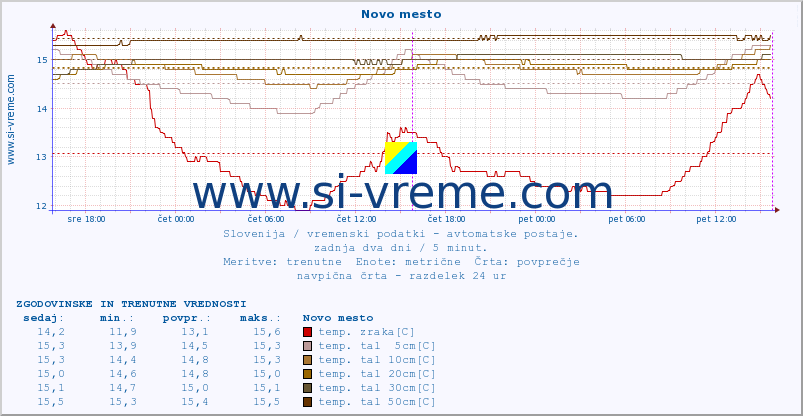 POVPREČJE :: Novo mesto :: temp. zraka | vlaga | smer vetra | hitrost vetra | sunki vetra | tlak | padavine | sonce | temp. tal  5cm | temp. tal 10cm | temp. tal 20cm | temp. tal 30cm | temp. tal 50cm :: zadnja dva dni / 5 minut.