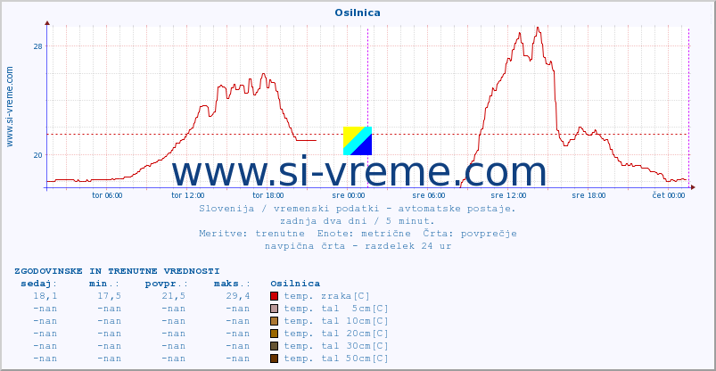 POVPREČJE :: Osilnica :: temp. zraka | vlaga | smer vetra | hitrost vetra | sunki vetra | tlak | padavine | sonce | temp. tal  5cm | temp. tal 10cm | temp. tal 20cm | temp. tal 30cm | temp. tal 50cm :: zadnja dva dni / 5 minut.