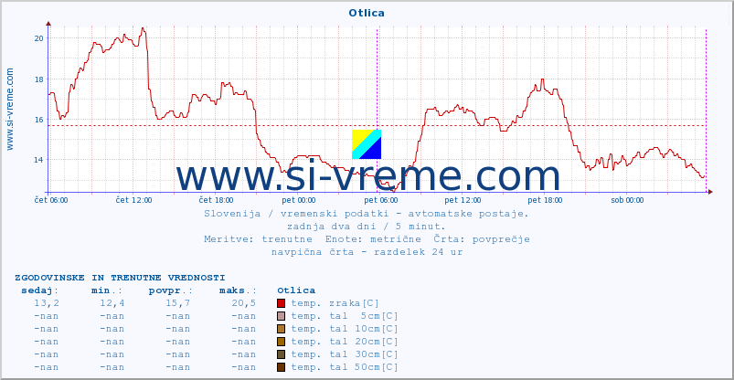 POVPREČJE :: Otlica :: temp. zraka | vlaga | smer vetra | hitrost vetra | sunki vetra | tlak | padavine | sonce | temp. tal  5cm | temp. tal 10cm | temp. tal 20cm | temp. tal 30cm | temp. tal 50cm :: zadnja dva dni / 5 minut.