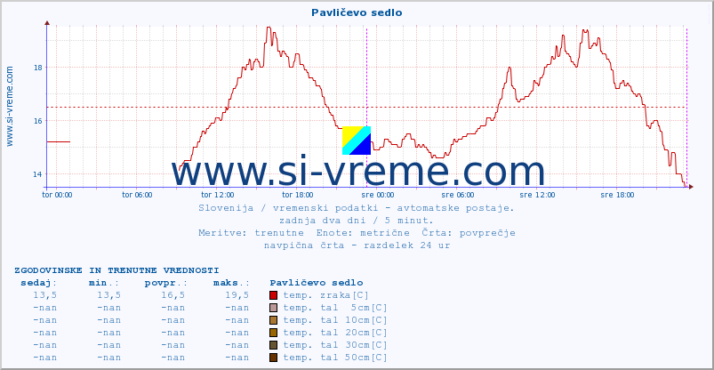 POVPREČJE :: Pavličevo sedlo :: temp. zraka | vlaga | smer vetra | hitrost vetra | sunki vetra | tlak | padavine | sonce | temp. tal  5cm | temp. tal 10cm | temp. tal 20cm | temp. tal 30cm | temp. tal 50cm :: zadnja dva dni / 5 minut.