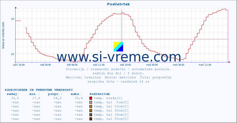 POVPREČJE :: Podčetrtek :: temp. zraka | vlaga | smer vetra | hitrost vetra | sunki vetra | tlak | padavine | sonce | temp. tal  5cm | temp. tal 10cm | temp. tal 20cm | temp. tal 30cm | temp. tal 50cm :: zadnja dva dni / 5 minut.