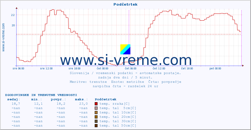 POVPREČJE :: Podčetrtek :: temp. zraka | vlaga | smer vetra | hitrost vetra | sunki vetra | tlak | padavine | sonce | temp. tal  5cm | temp. tal 10cm | temp. tal 20cm | temp. tal 30cm | temp. tal 50cm :: zadnja dva dni / 5 minut.