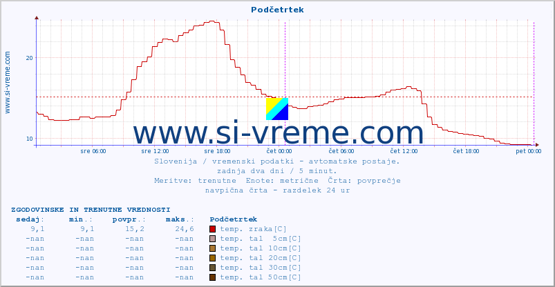 POVPREČJE :: Podčetrtek :: temp. zraka | vlaga | smer vetra | hitrost vetra | sunki vetra | tlak | padavine | sonce | temp. tal  5cm | temp. tal 10cm | temp. tal 20cm | temp. tal 30cm | temp. tal 50cm :: zadnja dva dni / 5 minut.