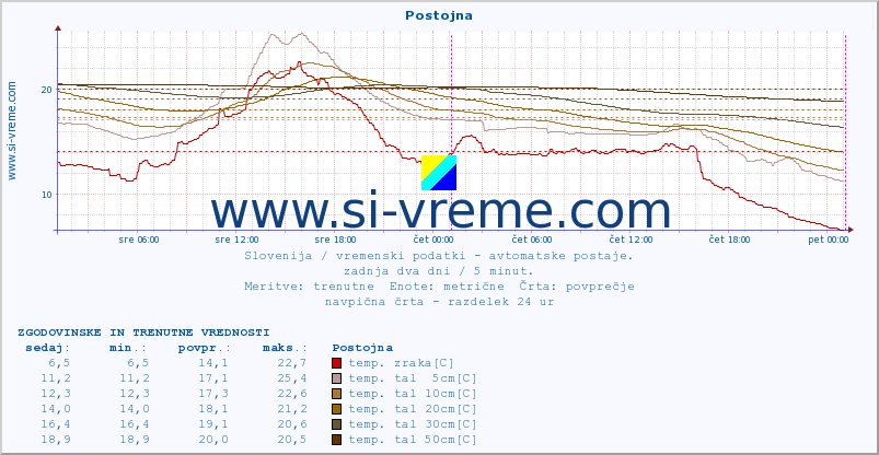 POVPREČJE :: Postojna :: temp. zraka | vlaga | smer vetra | hitrost vetra | sunki vetra | tlak | padavine | sonce | temp. tal  5cm | temp. tal 10cm | temp. tal 20cm | temp. tal 30cm | temp. tal 50cm :: zadnja dva dni / 5 minut.