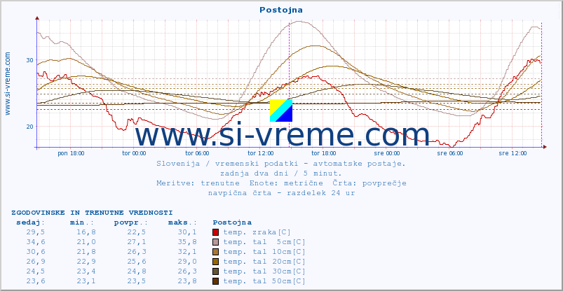 POVPREČJE :: Postojna :: temp. zraka | vlaga | smer vetra | hitrost vetra | sunki vetra | tlak | padavine | sonce | temp. tal  5cm | temp. tal 10cm | temp. tal 20cm | temp. tal 30cm | temp. tal 50cm :: zadnja dva dni / 5 minut.