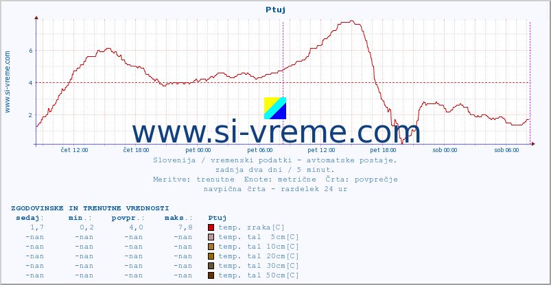 POVPREČJE :: Ptuj :: temp. zraka | vlaga | smer vetra | hitrost vetra | sunki vetra | tlak | padavine | sonce | temp. tal  5cm | temp. tal 10cm | temp. tal 20cm | temp. tal 30cm | temp. tal 50cm :: zadnja dva dni / 5 minut.