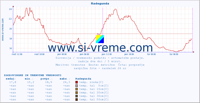 POVPREČJE :: Radegunda :: temp. zraka | vlaga | smer vetra | hitrost vetra | sunki vetra | tlak | padavine | sonce | temp. tal  5cm | temp. tal 10cm | temp. tal 20cm | temp. tal 30cm | temp. tal 50cm :: zadnja dva dni / 5 minut.